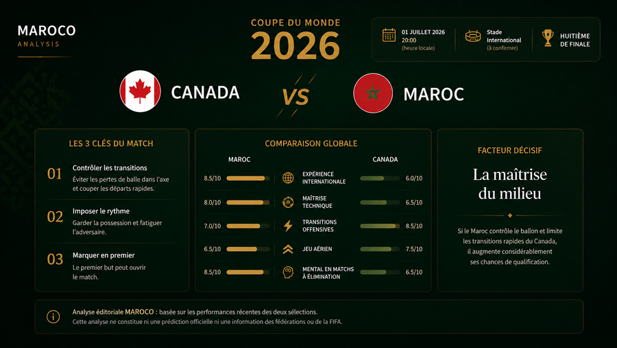 Canada - Maroc : analyse du match et les clés de la qualification