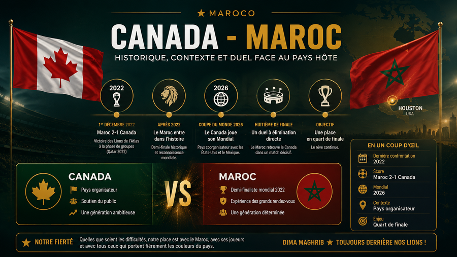 Canada - Maroc : historique, contexte et duel face au pays hôte