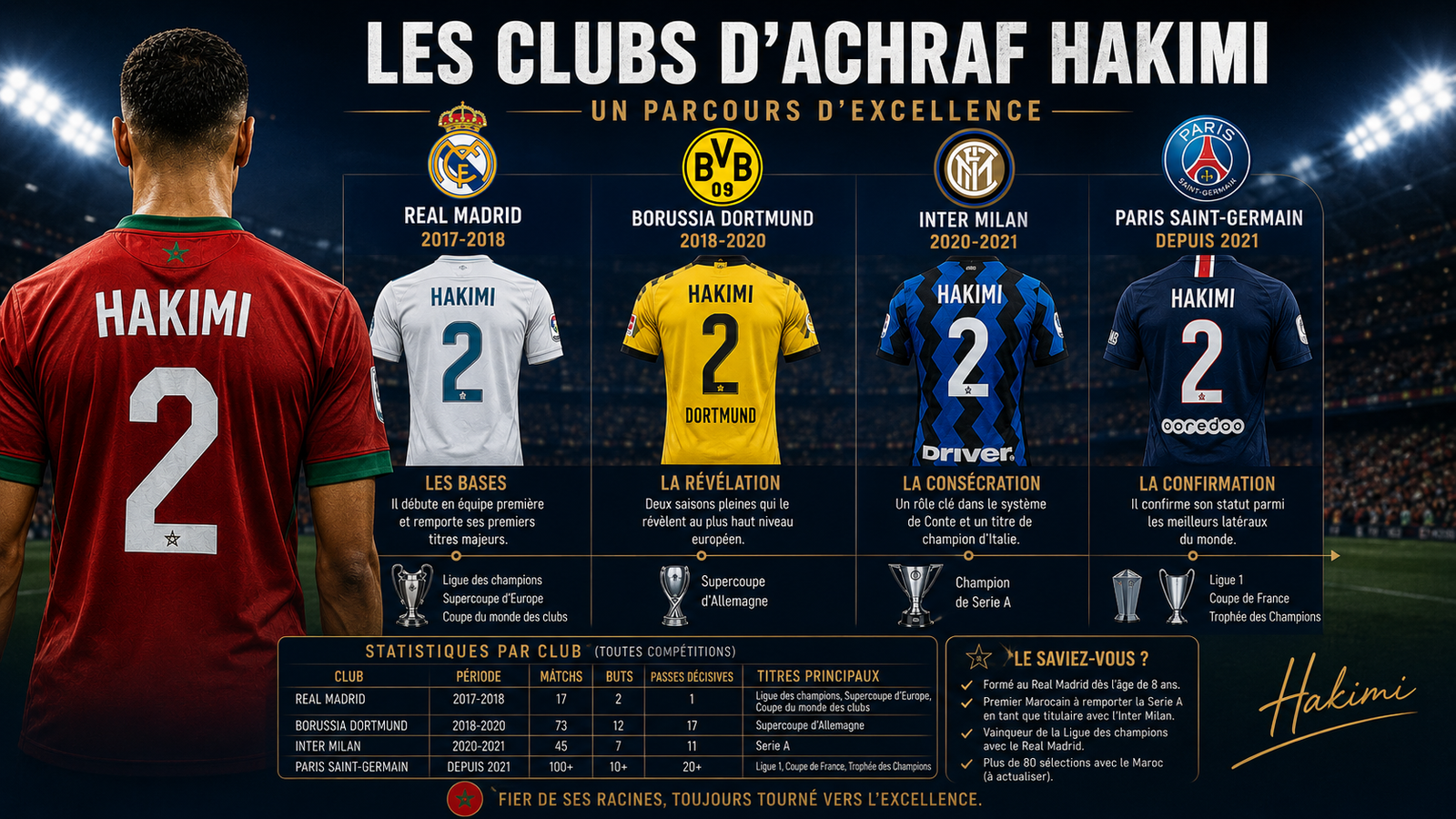 Les clubs d'Achraf Hakimi
