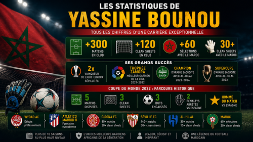 Les statistiques de Yassine Bounou : tous les chiffres d'une carrière exceptionnelle