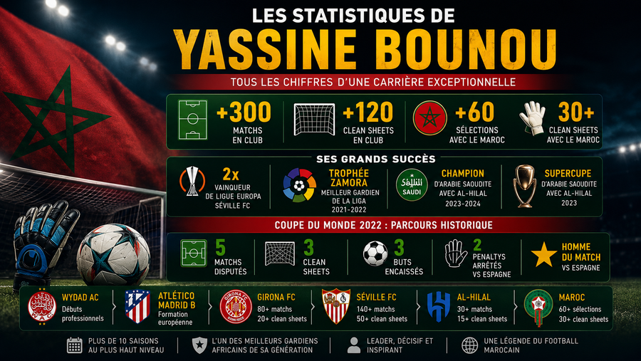 Les statistiques de Yassine Bounou : tous les chiffres d'une carrière exceptionnelle