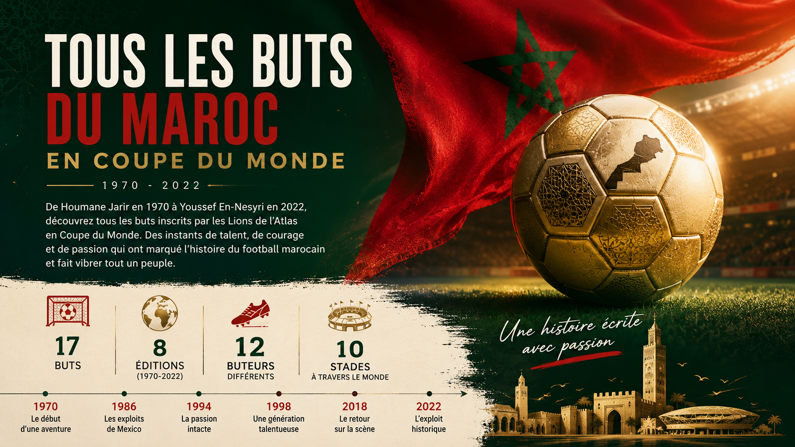 Tous les buts du Maroc en Coupe du Monde : l'histoire complète des Lions de l'Atlas (1970-2022)